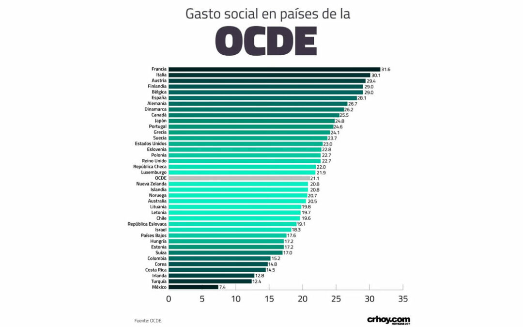 Costa Rica’s Social Spending Among Lowest in OECD